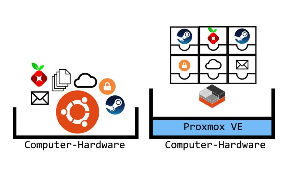 Betriebssystem, Cloud, Server, SemperVideo, Virtualisierung, Container, Proxmox
